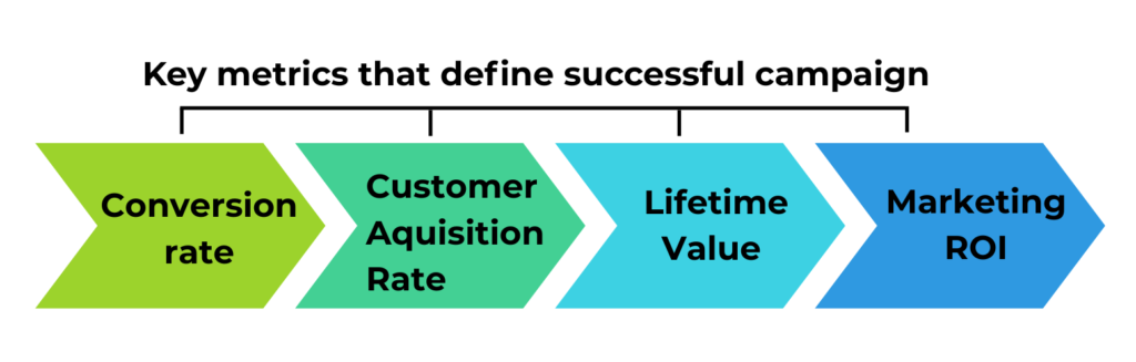 What Makes a Digital Marketing Campaign Successful? A Breakdown for Growing Brands 2 digital marketing campaign key metrics